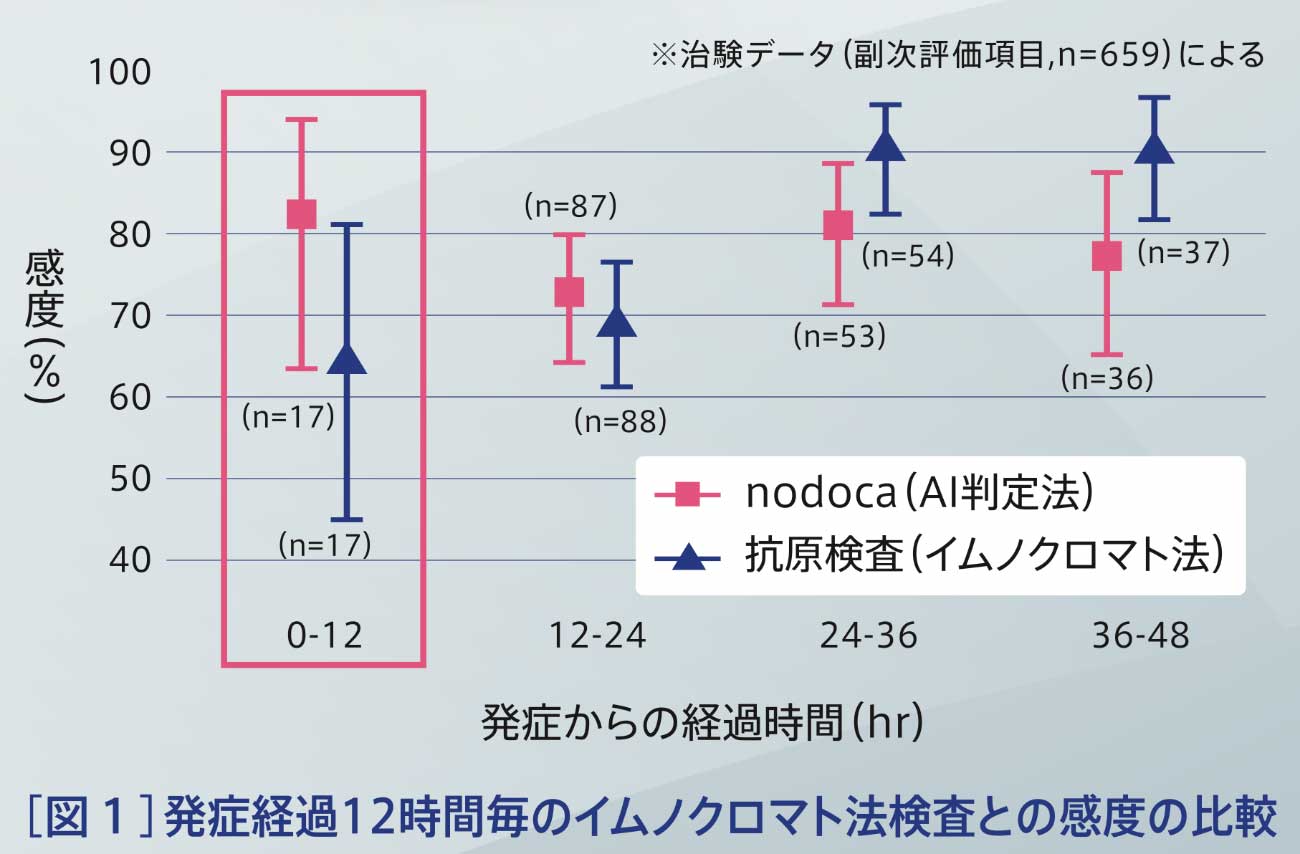 感染初期の感度が高い